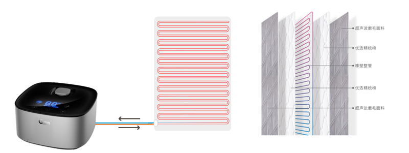 暖媳婦恒溫水暖毯結(jié)構(gòu)